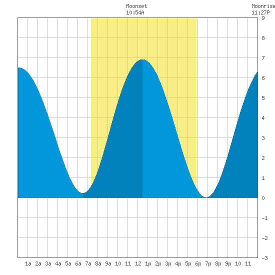 Daymark 239 tide chart for Sunday, January 23, 2022