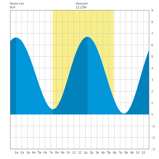 Daymark 239 tide chart for Monday, January 24, 2022