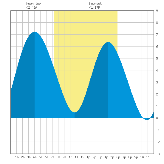 Daymark 239 tide chart for Thursday, January 27, 2022