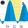 Daymark 239 tide chart for Sunday, January 2, 2022