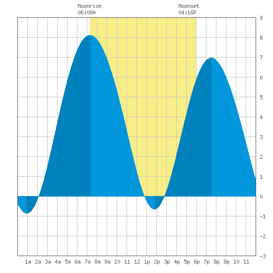 Daymark 239 tide chart for Sunday, January 30, 2022