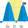 Daymark 239 tide chart for Sunday, January 30, 2022