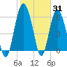 Daymark 239 tide chart for Monday, January 31, 2022