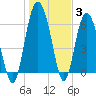 Daymark 239 tide chart for Monday, January 3, 2022