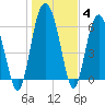 Daymark 239 tide chart for Tuesday, January 4, 2022
