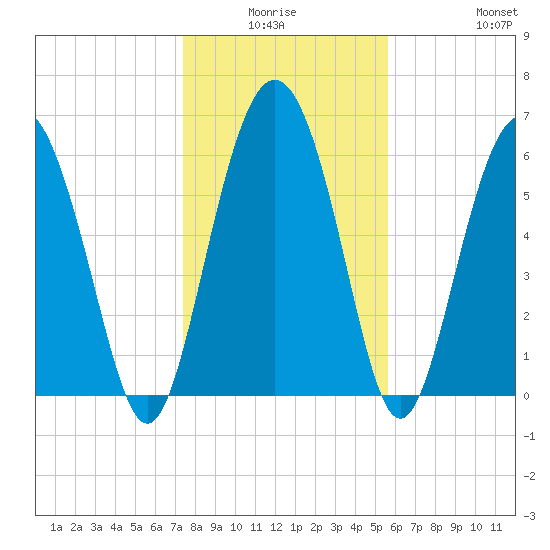Daymark 239 tide chart for Thursday, January 6, 2022