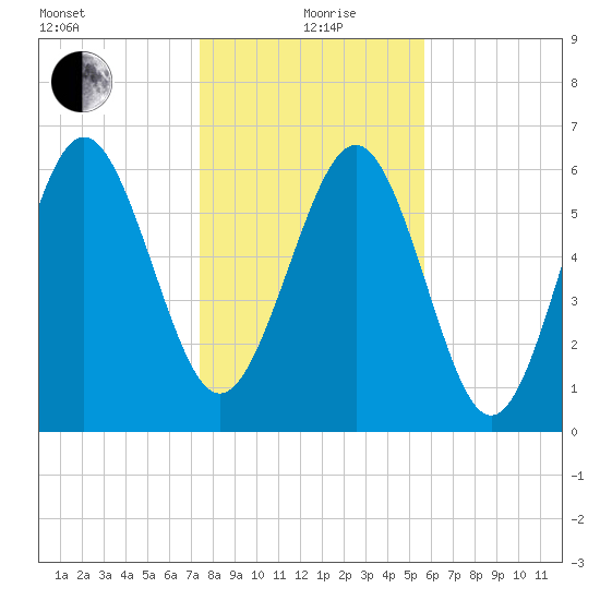 Daymark 239 tide chart for Sunday, January 9, 2022