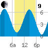 Daymark 239 tide chart for Sunday, January 9, 2022