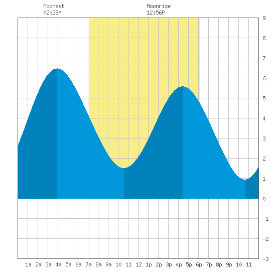 Daymark 239 tide chart for Thursday, February 10, 2022
