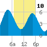 Daymark 239 tide chart for Thursday, February 10, 2022