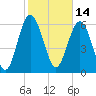 Daymark 239 tide chart for Monday, February 14, 2022