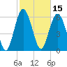 Daymark 239 tide chart for Tuesday, February 15, 2022