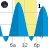 Daymark 239 tide chart for Tuesday, February 1, 2022