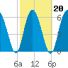 Daymark 239 tide chart for Sunday, February 20, 2022