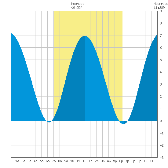 Daymark 239 tide chart for Monday, February 21, 2022