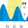 Daymark 239 tide chart for Thursday, February 24, 2022