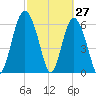 Daymark 239 tide chart for Sunday, February 27, 2022