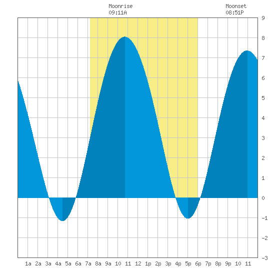 Daymark 239 tide chart for Thursday, February 3, 2022