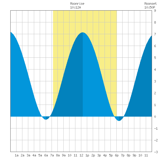 Daymark 239 tide chart for Saturday, February 5, 2022