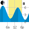 Daymark 239 tide chart for Tuesday, February 8, 2022