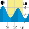 Daymark 239 tide chart for Thursday, March 10, 2022