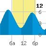 Daymark 239 tide chart for Saturday, March 12, 2022