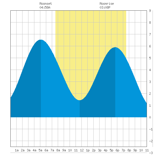 Daymark 239 tide chart for Sunday, March 13, 2022