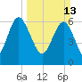 Daymark 239 tide chart for Sunday, March 13, 2022