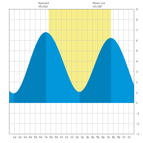 Daymark 239 tide chart for Monday, March 14, 2022