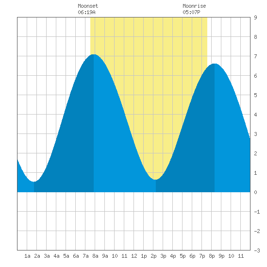 Daymark 239 tide chart for Tuesday, March 15, 2022