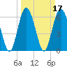 Daymark 239 tide chart for Thursday, March 17, 2022