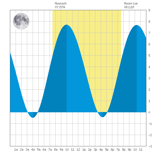 Daymark 239 tide chart for Friday, March 18, 2022