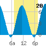 Daymark 239 tide chart for Sunday, March 20, 2022