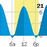 Daymark 239 tide chart for Monday, March 21, 2022
