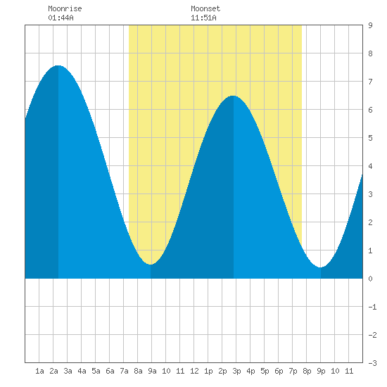 Daymark 239 tide chart for Thursday, March 24, 2022