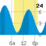Daymark 239 tide chart for Thursday, March 24, 2022