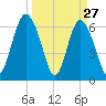 Daymark 239 tide chart for Sunday, March 27, 2022