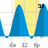 Daymark 239 tide chart for Thursday, March 31, 2022