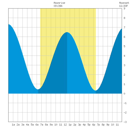 Daymark 239 tide chart for Monday, March 7, 2022