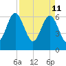 Daymark 239 tide chart for Monday, April 11, 2022