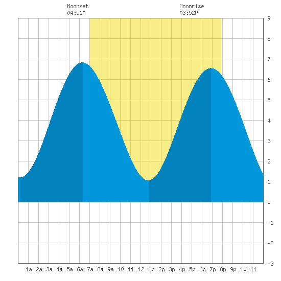 Daymark 239 tide chart for Tuesday, April 12, 2022
