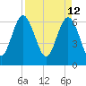 Daymark 239 tide chart for Tuesday, April 12, 2022