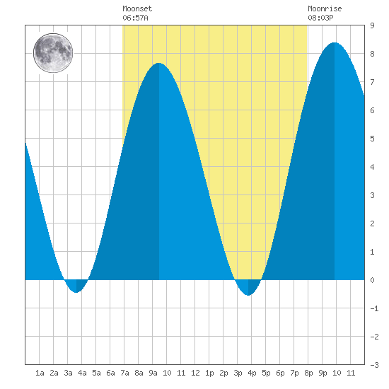Daymark 239 tide chart for Saturday, April 16, 2022