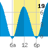 Daymark 239 tide chart for Tuesday, April 19, 2022