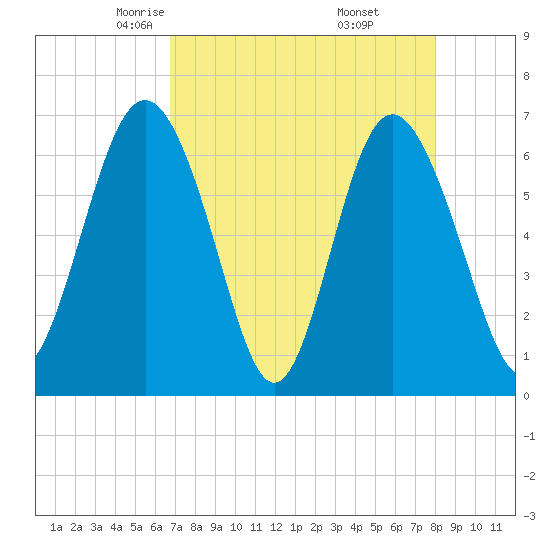 Daymark 239 tide chart for Monday, April 25, 2022