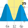 Daymark 239 tide chart for Monday, April 25, 2022
