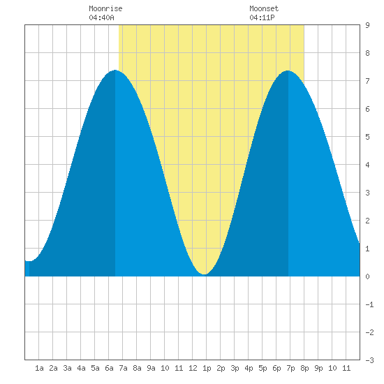 Daymark 239 tide chart for Tuesday, April 26, 2022