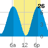 Daymark 239 tide chart for Tuesday, April 26, 2022