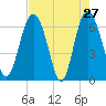 Daymark 239 tide chart for Wednesday, April 27, 2022