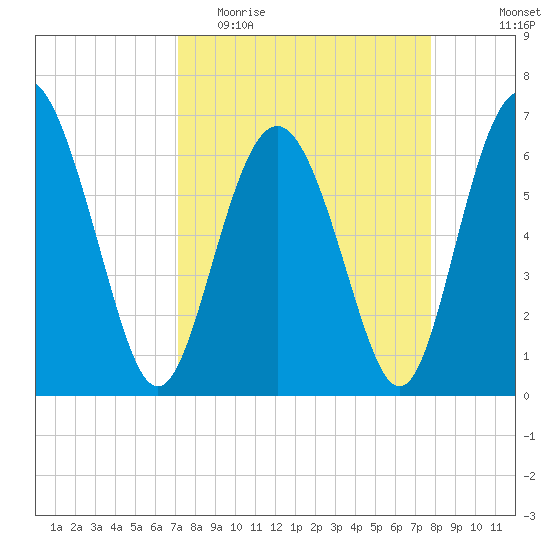 Daymark 239 tide chart for Monday, April 4, 2022